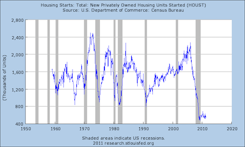 Housing Starts: Total: New Privately Owned Housing Units Started