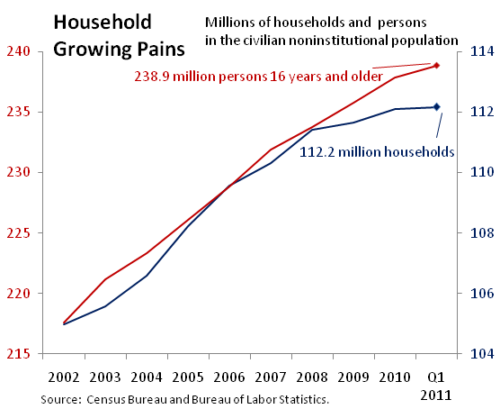 Graph - millions of household and persons in the civilian noninstitutional population
